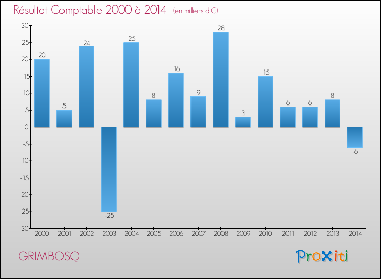 Evolution du résultat comptable pour la commune de GRIMBOSQ de 2000 à 2014 Evolution du résultat comptable pour GRIMBOSQ de 2000 à 2014