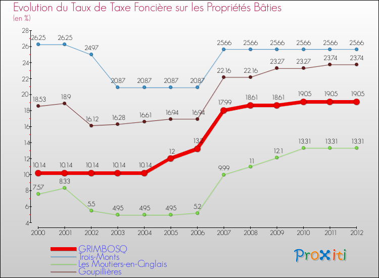 Evolution du taux de la taxe foncière sur le bati pour GRIMBOSQ et les communes proches de 2000 à 2012 Comparaison des taux de taxe foncière sur le bati pour GRIMBOSQ et les communes voisines de 2000 à 2012