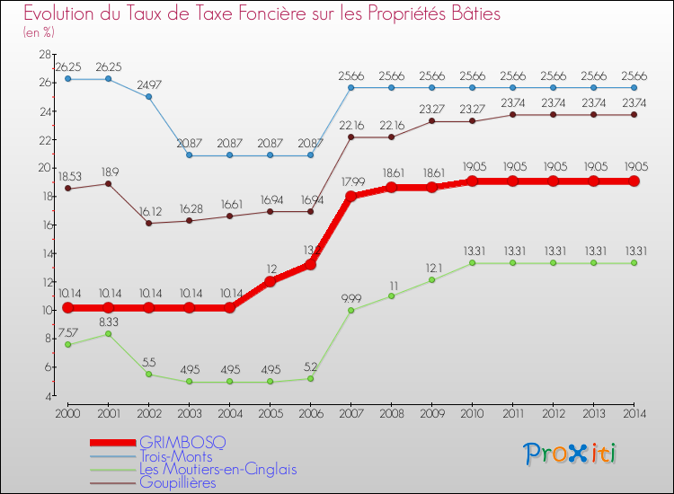 Evolution du taux de la taxe foncière sur le bati pour GRIMBOSQ et les communes proches de 2000 à 2014 Comparaison des taux de taxe foncière sur le bati pour GRIMBOSQ et les communes voisines de 2000 à 2014