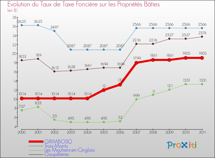 Evolution du taux de la taxe foncière sur le bati pour GRIMBOSQ et les communes proches Comparaison des taux de taxe foncière sur le bati pour GRIMBOSQ et les communes voisines