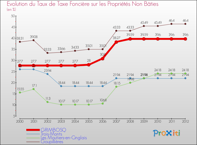 Evolution du taux de la taxe foncière sur les immeubles et terrains non batis pour GRIMBOSQ et les communes proches de 2000 à 2012 Comparaison des taux de la taxe foncière sur les immeubles et terrains non batis pour GRIMBOSQ et les communes voisines de 2000 à 2012
