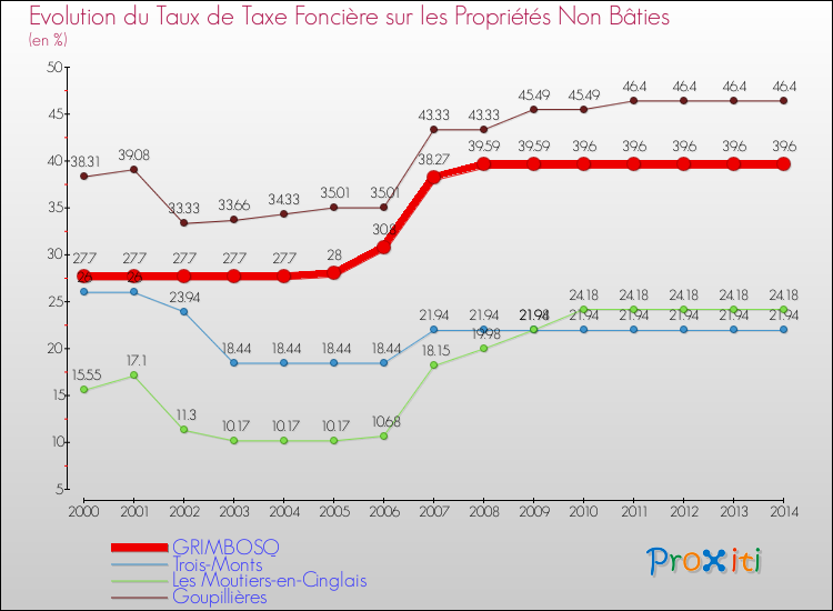 Evolution du taux de la taxe foncière sur les immeubles et terrains non batis pour GRIMBOSQ et les communes proches de 2000 à 2014 Comparaison des taux de la taxe foncière sur les immeubles et terrains non batis pour GRIMBOSQ et les communes voisines de 2000 à 2014