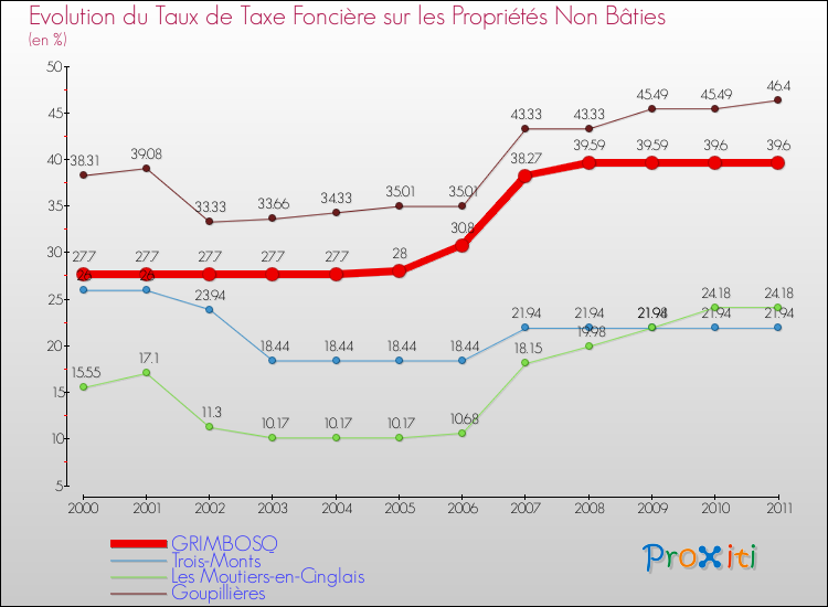 Evolution du taux de la taxe foncière sur les immeubles et terrains non batis pour GRIMBOSQ et les communes proches Comparaison des taux de la taxe foncière sur les immeubles et terrains non batis pour GRIMBOSQ et les communes voisines