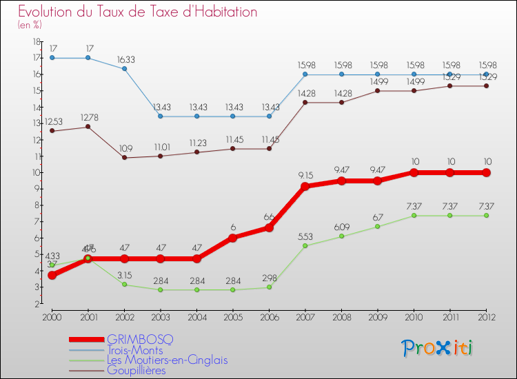 Evolution du taux de la taxe d'habitation pour GRIMBOSQ et les communes proches Comparaison des taux de la taxe d'habitation pour GRIMBOSQ et les communes voisines