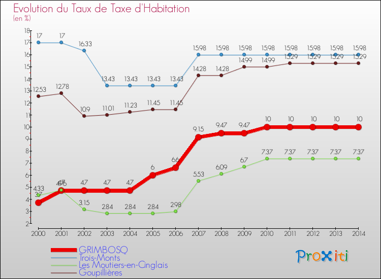 Evolution du taux de la taxe d'habitation pour GRIMBOSQ et les communes proches de 2000 à 2014 Comparaison des taux de la taxe d'habitation pour GRIMBOSQ et les communes voisines de 2000 à 2014
