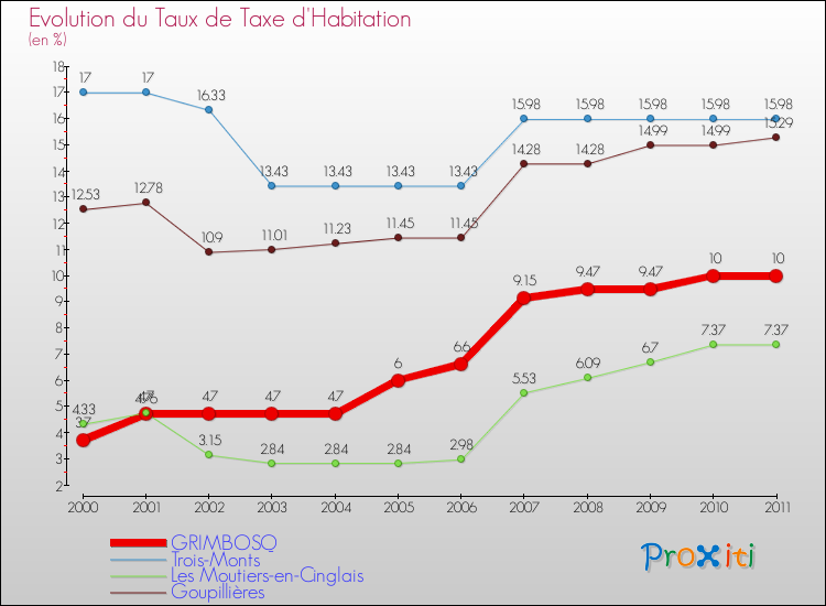 Evolution du taux de la taxe d'habitation pour GRIMBOSQ et les communes proches Comparaison des taux de la taxe d'habitation pour GRIMBOSQ et les communes voisines