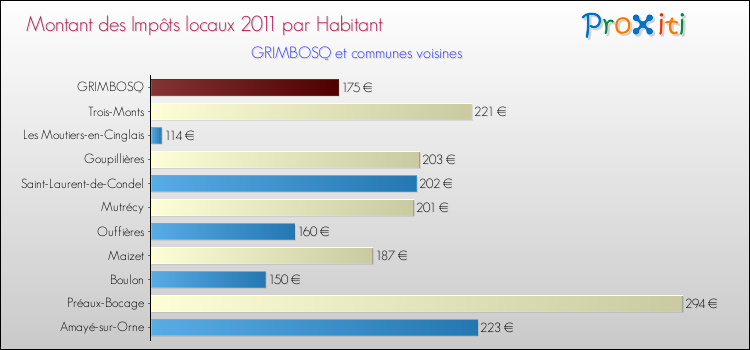 Montant des impôts locaux par Habitant pour GRIMBOSQ et les communes proches Comparaison des impôts locaux par habitant pour GRIMBOSQ et les communes voisines