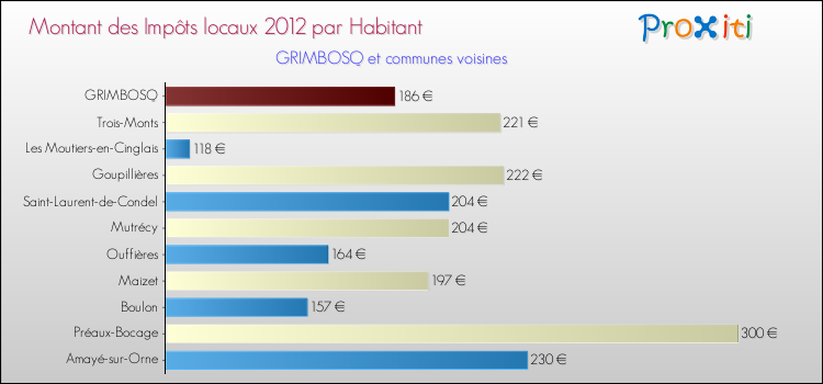 Montant des impôts locaux par Habitant pour GRIMBOSQ et les communes proches Comparaison des impôts locaux par habitant pour GRIMBOSQ et les communes voisines