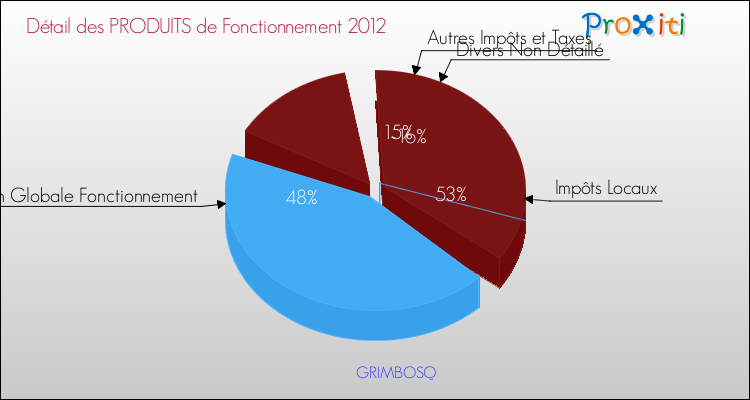 Décomposition du Budget de Fonctionnement 2012 de la commune de GRIMBOSQ Budget de Fonctionnement 2012 pour la commune de GRIMBOSQ