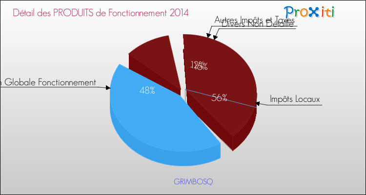 Décomposition du Budget de Fonctionnement 2014 de la commune de GRIMBOSQ Budget de Fonctionnement 2014 pour la commune de GRIMBOSQ