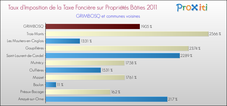 Taux d'imposition de la taxe foncière sur le bati 2011 pour GRIMBOSQ et les communes proches Comparaison des taux d'imposition de la taxe foncière sur le bati 2011 pour GRIMBOSQ et les communes voisines