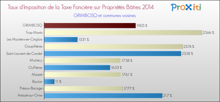 Taux d'imposition de la taxe foncière sur le bati 2014 pour GRIMBOSQ et les communes proches Comparaison des taux d'imposition de la taxe foncière sur le bati 2014 pour GRIMBOSQ et les communes voisines