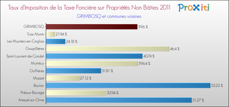 Taux d'imposition de la taxe foncière sur les immeubles et terrains non batis 2011 pour GRIMBOSQ et les communes proches Comparaison des taux d'imposition de la taxe foncière sur les immeubles et terrains non batis 2011 pour GRIMBOSQ et les communes voisines