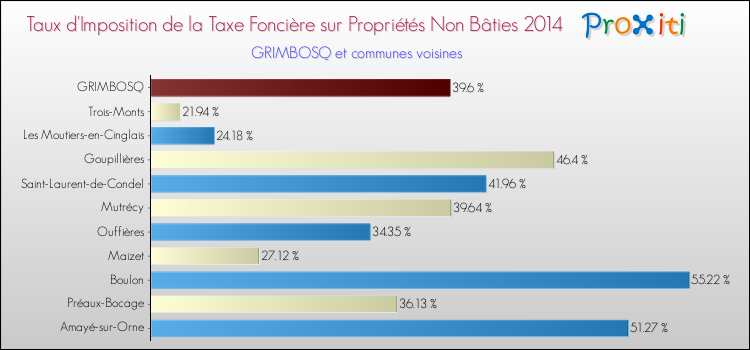 Taux d'imposition de la taxe foncière sur les immeubles et terrains non batis 2014 pour GRIMBOSQ et les communes proches Comparaison des taux d'imposition de la taxe foncière sur les immeubles et terrains non batis 2014 pour GRIMBOSQ et les communes voisines