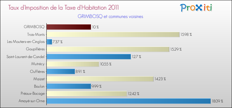 Taux d'imposition de la taxe d'habitation 2011 pour GRIMBOSQ et les communes proches Comparaison des taux d'imposition de la taxe d'habitation 2011 pour GRIMBOSQ et les communes voisines