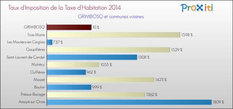 Taux d'imposition de la taxe d'habitation 2014 pour GRIMBOSQ et les communes proches Comparaison des taux d'imposition de la taxe d'habitation 2014 pour GRIMBOSQ et les communes voisines