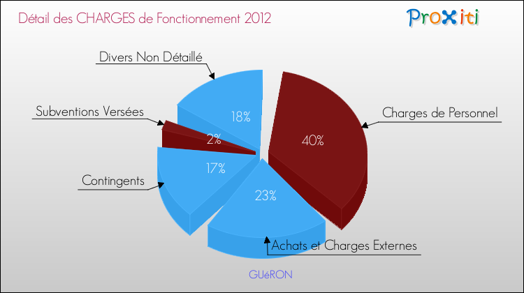 Décomposition des Charges de Fonctionnement 2012 de la commune de GUéRON Charges de Fonctionnement 2012 pour la commune de GUéRON