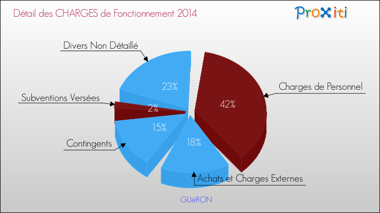 Décomposition des Charges de Fonctionnement 2014 de la commune de GUéRON Charges de Fonctionnement 2014 pour la commune de GUéRON