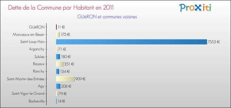 Dette par habitant de la commune en 2011 pour GUéRON et les communes proches Comparaison de la dette par habitant de la commune en 2011 pour GUéRON et les communes voisines