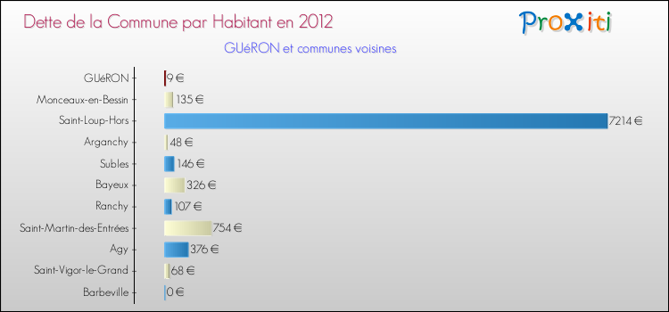 Dette par habitant de la commune en 2012 pour GUéRON et les communes proches Comparaison de la dette par habitant de la commune en 2012 pour GUéRON et les communes voisines
