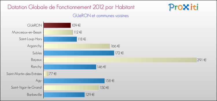 Montant des dotations globales de fonctionnement DGF par Habitant pour GUéRON et les communes proches Comparaison des des dotations globales de fonctionnement DGF par habitant pour GUéRON et les communes voisines