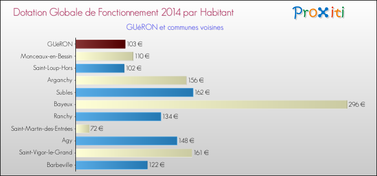 Montant des dotations globales de fonctionnement DGF par Habitant pour GUéRON et les communes proches en 2014. Comparaison des des dotations globales de fonctionnement DGF par habitant pour GUéRON et les communes voisines en 2014.