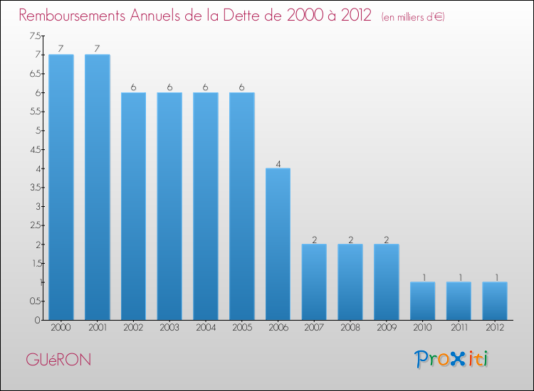 Evolution de l'annuité de la dette pour la commune de GUéRON de 2000 à 2012 Annuités de la dette pour GUéRON de 2000 à 2012