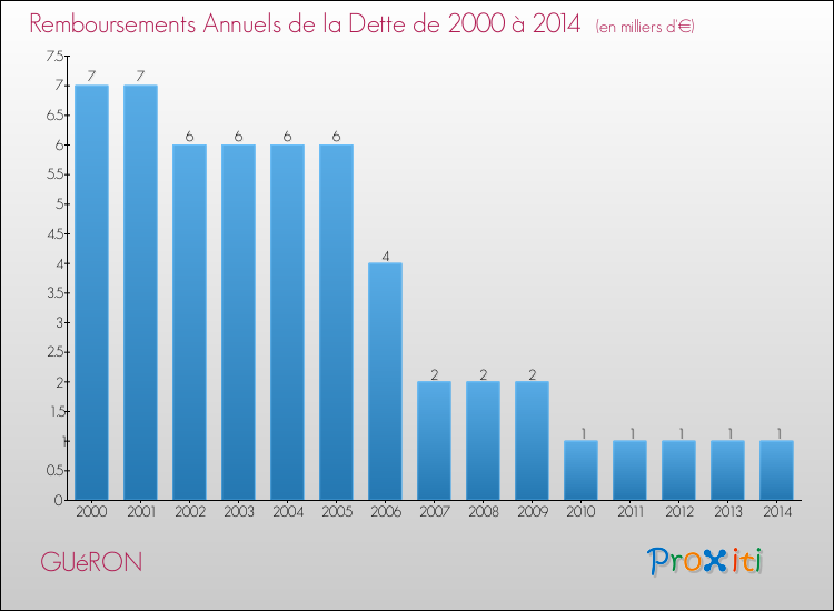 Evolution de l'annuité de la dette pour la commune de GUéRON de 2000 à 2014 Annuités de la dette pour GUéRON de 2000 à 2014