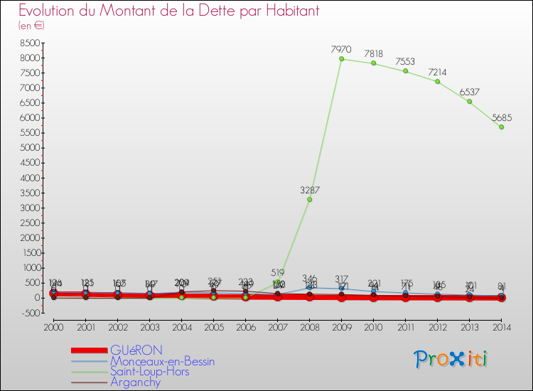 Evolution de la dette par habitant pour la commune de GUéRON et les communes proches de 2000 à 2014 Comparaison de la dette par habitant pour GUéRON et les communes voisines de 2000 à 2014