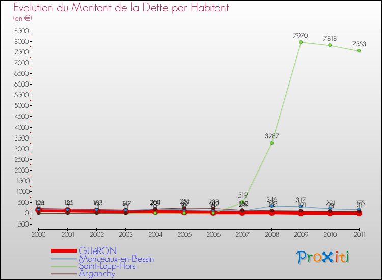 Evolution de la dette par habitant pour la commune de GUéRON et les communes proches Comparaison de la dette par habitant pour GUéRON et les communes voisines