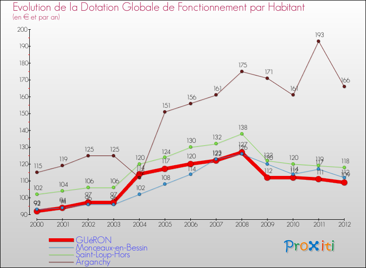 Evolution et montant de la dotation globale de fonctionnement par Habitant pour GUéRON et les communes proches Comparaison des dotations globales de fonctionnement par habitant pour GUéRON et les communes voisines