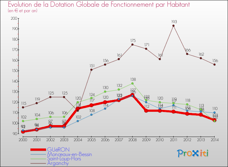 Evolution et montant de la dotation globale de fonctionnement par Habitant pour GUéRON et les communes proches de 2000 à 2014. Comparaison des dotations globales de fonctionnement par habitant pour GUéRON et les communes voisines de 2000 à 2014.
