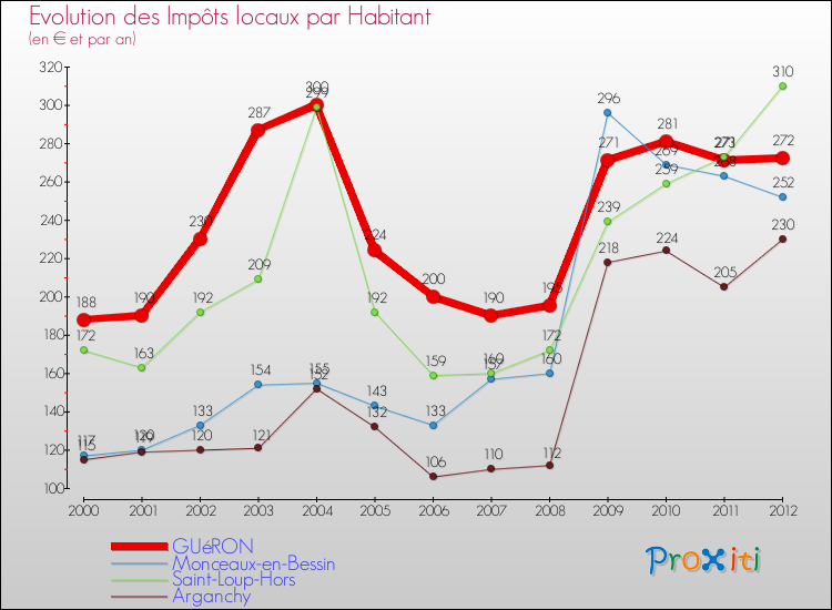 Evolution et montant des impôts locaux par Habitant pour GUéRON et les communes proches Comparaison des impôts locaux par habitant pour GUéRON et les communes voisines