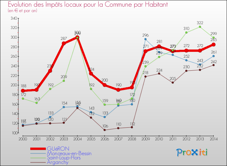Evolution et montant des impôts locaux par Habitant pour GUéRON et les communes proches de 2000 à 2014 Comparaison des impôts locaux par habitant pour GUéRON et les communes voisines de 2000 à 2014