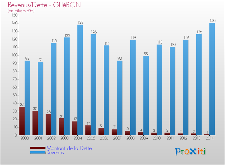 Evolution comparée de la dette et des revenus pour la commune de GUéRON de 2000 à 2014 Comparaison de la dette et des revenus pour GUéRON de 2000 à 2014