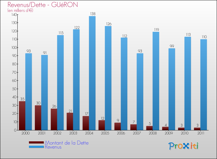 Evolution comparée de la dette et des revenus pour la commune de GUéRON de 2000 à 2011 Comparaison de la dette et des revenus pour GUéRON de 2000 à 2011