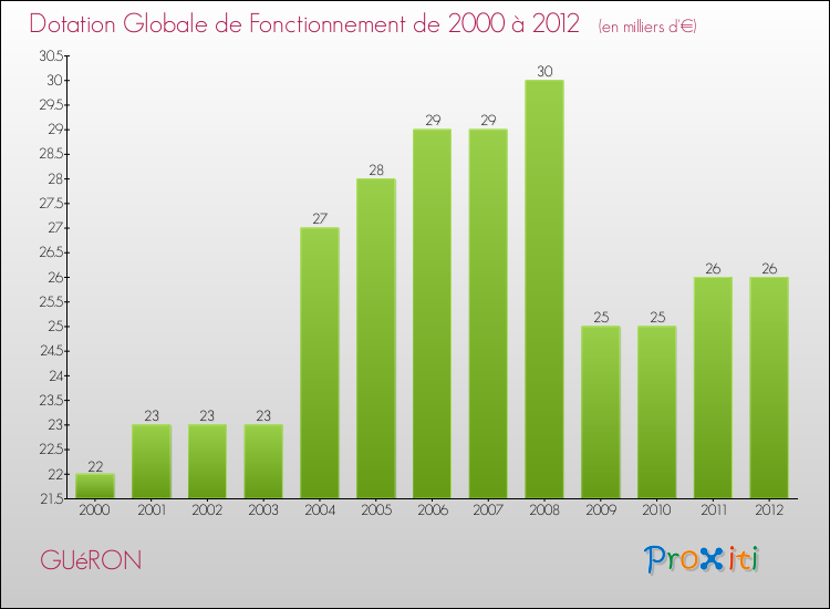 Evolution du montant de la Dotation Globale de Fonctionnement pour la commune de GUéRON de 2000 à 2012 Evolution du montant de la Dotation Globale de Fonctionnement pour GUéRON de 2000 à 2012
