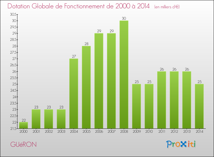 Evolution du montant de la Dotation Globale de Fonctionnement pour la commune de GUéRON de 2000 à 2014 Evolution du montant de la Dotation Globale de Fonctionnement pour GUéRON de 2000 à 2014