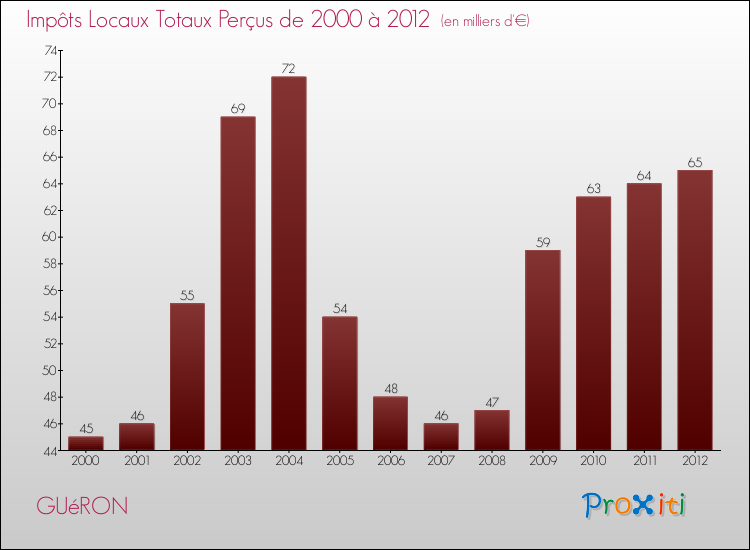Evolution des Impôts Locaux pour la commune de GUéRON de 2000 à 2012 Evolution des Impôts Locaux pour GUéRON de 2000 à 2012