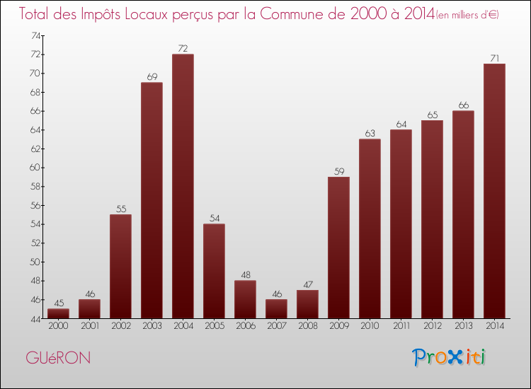 Evolution des Impôts Locaux pour la commune de GUéRON de 2000 à 2014 Evolution des Impôts Locaux pour GUéRON de 2000 à 2014