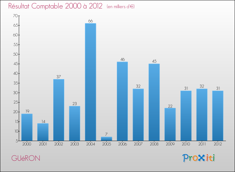 Evolution du résultat comptable pour la commune de GUéRON de 2000 à 2012 Evolution du résultat comptable pour GUéRON de 2000 à 2012