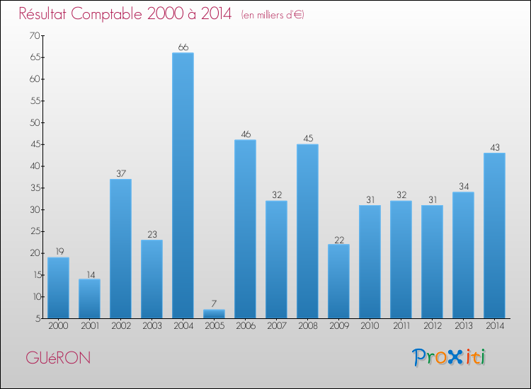 Evolution du résultat comptable pour la commune de GUéRON de 2000 à 2014 Evolution du résultat comptable pour GUéRON de 2000 à 2014