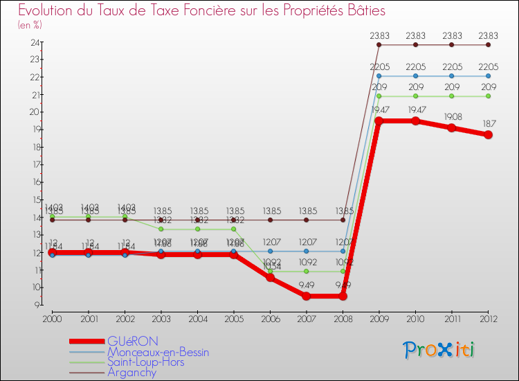 Evolution du taux de la taxe foncière sur le bati pour GUéRON et les communes proches de 2000 à 2012 Comparaison des taux de taxe foncière sur le bati pour GUéRON et les communes voisines de 2000 à 2012