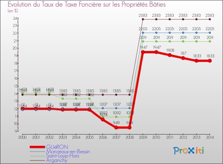 Evolution du taux de la taxe foncière sur le bati pour GUéRON et les communes proches de 2000 à 2014 Comparaison des taux de taxe foncière sur le bati pour GUéRON et les communes voisines de 2000 à 2014