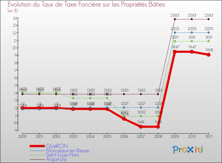 Evolution du taux de la taxe foncière sur le bati pour GUéRON et les communes proches Comparaison des taux de taxe foncière sur le bati pour GUéRON et les communes voisines