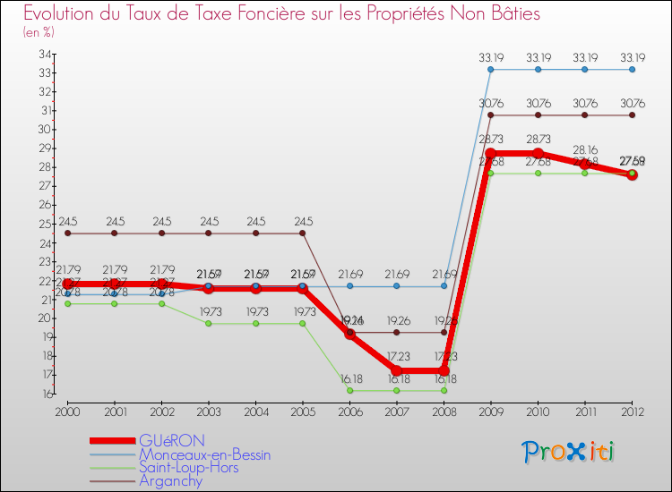 Evolution du taux de la taxe foncière sur les immeubles et terrains non batis pour GUéRON et les communes proches de 2000 à 2012 Comparaison des taux de la taxe foncière sur les immeubles et terrains non batis pour GUéRON et les communes voisines de 2000 à 2012