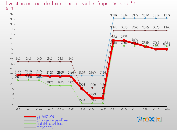 Evolution du taux de la taxe foncière sur les immeubles et terrains non batis pour GUéRON et les communes proches de 2000 à 2014 Comparaison des taux de la taxe foncière sur les immeubles et terrains non batis pour GUéRON et les communes voisines de 2000 à 2014