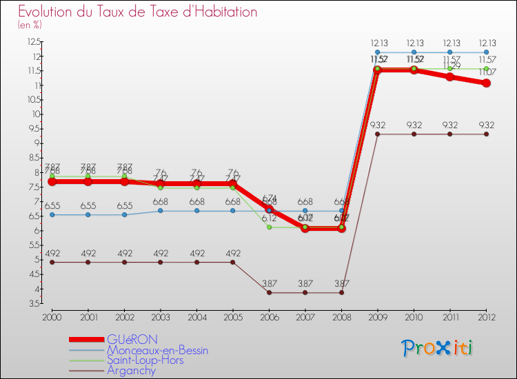 Evolution du taux de la taxe d'habitation pour GUéRON et les communes proches Comparaison des taux de la taxe d'habitation pour GUéRON et les communes voisines