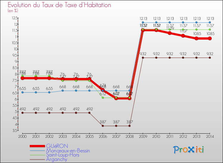 Evolution du taux de la taxe d'habitation pour GUéRON et les communes proches de 2000 à 2014 Comparaison des taux de la taxe d'habitation pour GUéRON et les communes voisines de 2000 à 2014