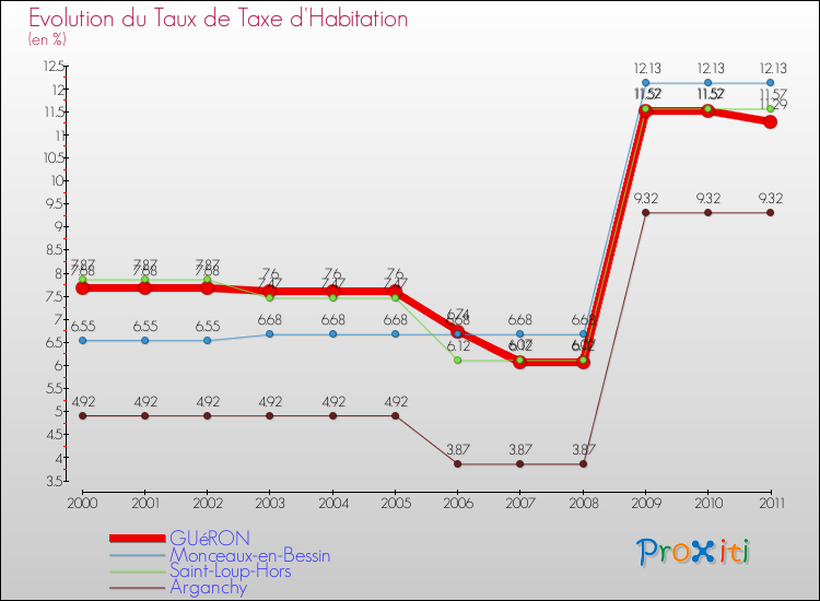 Evolution du taux de la taxe d'habitation pour GUéRON et les communes proches Comparaison des taux de la taxe d'habitation pour GUéRON et les communes voisines